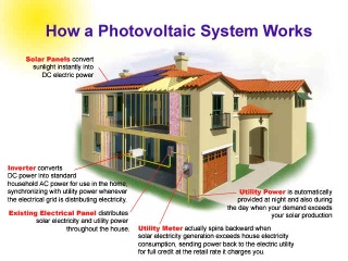 solar power system - solar system