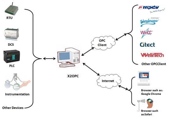 anydevice support OPCServer