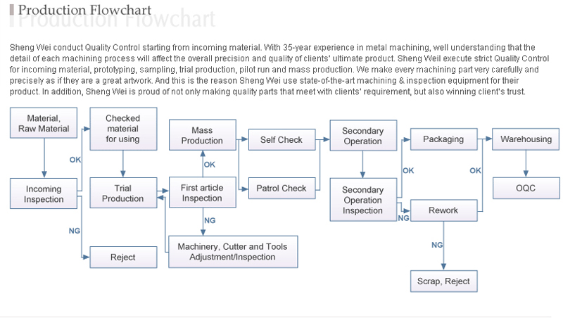Production Flowchart